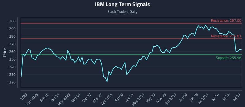 IBM Long Term Analysis for July 29 2025 IBM Long Term Analysis for July 29 2025