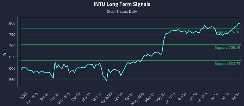 INTU Long Term Analysis for July 29 2025 INTU Long Term Analysis for July 29 2025