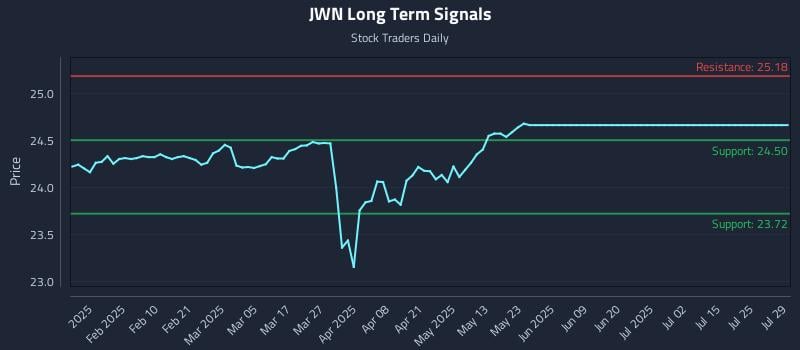 JWN Long Term Analysis for July 29 2025 JWN Long Term Analysis for July 29 2025