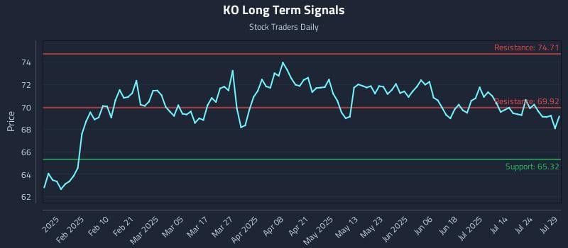 KO Long Term Analysis for July 29 2025 KO Long Term Analysis for July 29 2025