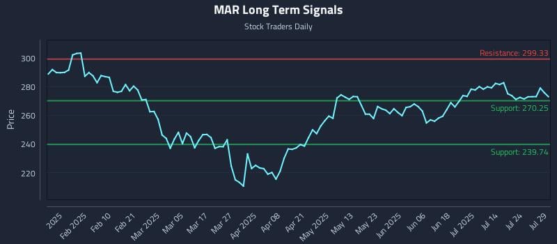 MAR Long Term Analysis for July 29 2025 MAR Long Term Analysis for July 29 2025