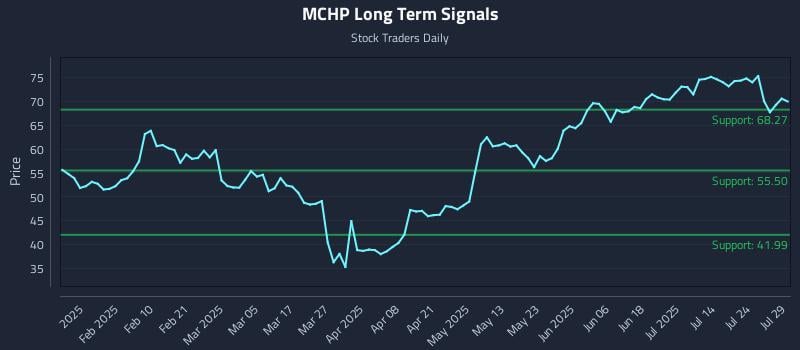 MCHP Long Term Analysis for July 29 2025
