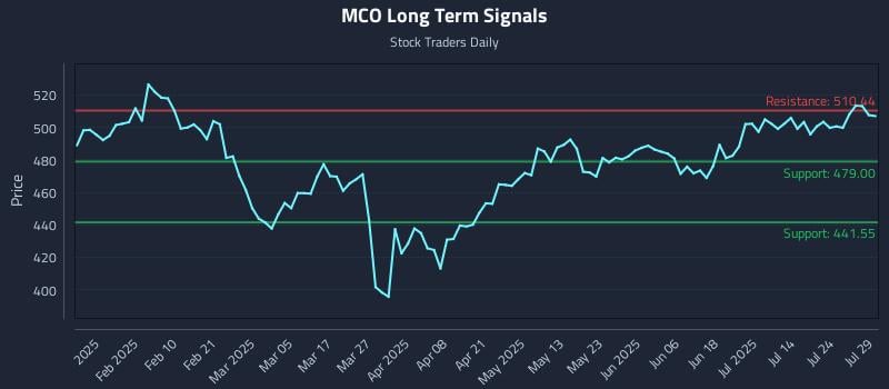 MCO Long Term Analysis for July 29 2025