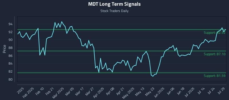 MDT Long Term Analysis for July 29 2025 MDT Long Term Analysis for July 29 2025