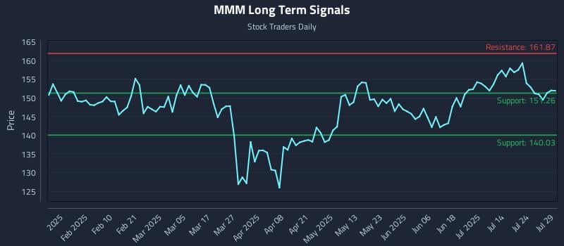 MMM Long Term Analysis for July 29 2025 MMM Long Term Analysis for July 29 2025