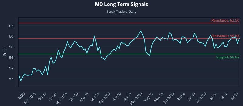 MO Long Term Analysis for July 29 2025 MO Long Term Analysis for July 29 2025