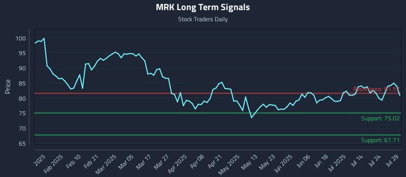 MRK Long Term Analysis for July 29 2025 MRK Long Term Analysis for July 29 2025