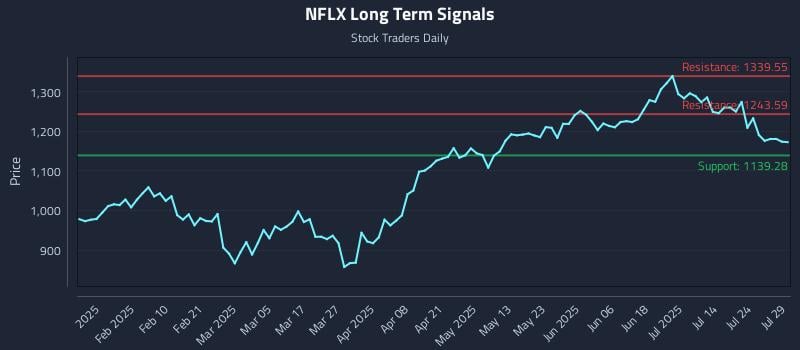 NFLX Long Term Analysis for July 29 2025 NFLX Long Term Analysis for July 29 2025