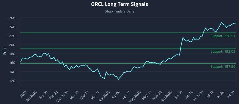 ORCL Long Term Analysis for July 29 2025 ORCL Long Term Analysis for July 29 2025