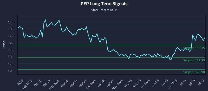 PEP Long Term Analysis for July 29 2025