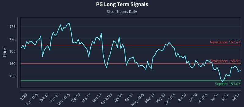 PG Long Term Analysis for July 29 2025 PG Long Term Analysis for July 29 2025