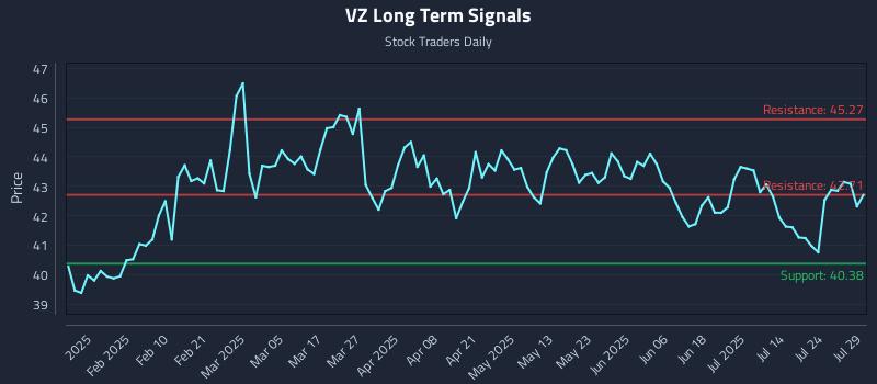 VZ Long Term Analysis for July 29 2025 VZ Long Term Analysis for July 29 2025