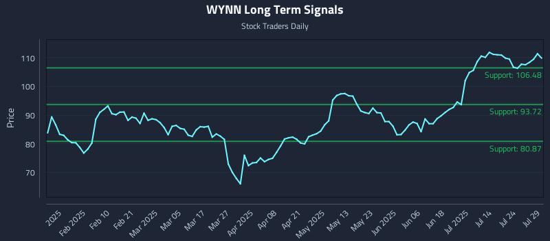 WYNN Long Term Analysis for July 29 2025 WYNN Long Term Analysis for July 29 2025
