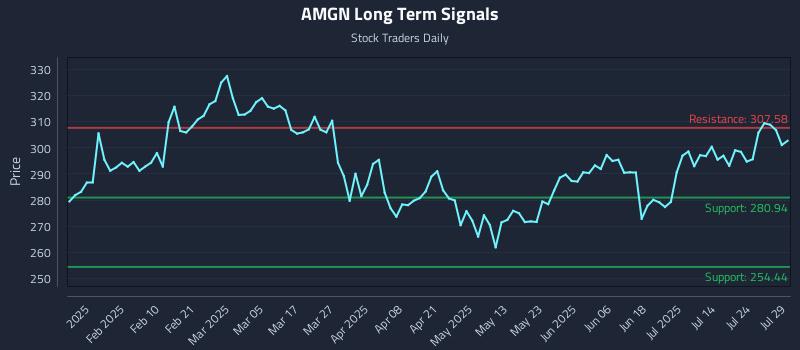 AMGN Long Term Analysis for July 29 2025 AMGN Long Term Analysis for July 29 2025