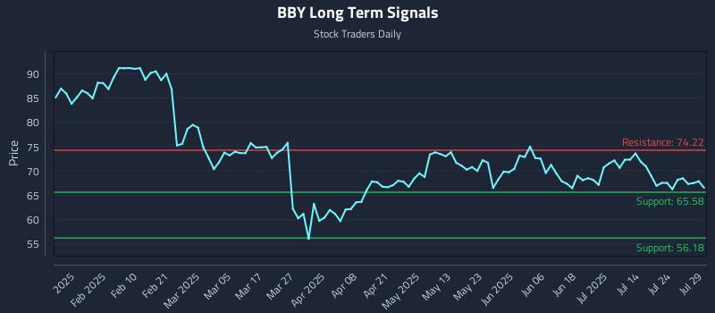BBY Long Term Analysis for July 29 2025