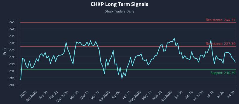 CHKP Long Term Analysis for July 29 2025 CHKP Long Term Analysis for July 29 2025