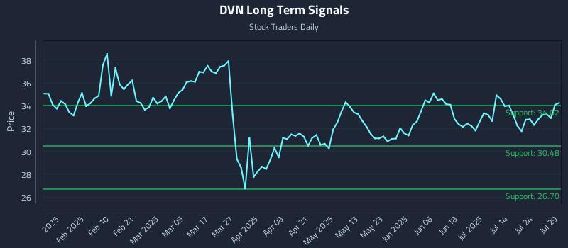 DVN Long Term Analysis for July 29 2025 DVN Long Term Analysis for July 29 2025