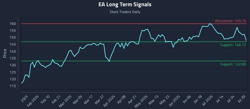 EA Long Term Analysis for July 29 2025 EA Long Term Analysis for July 29 2025