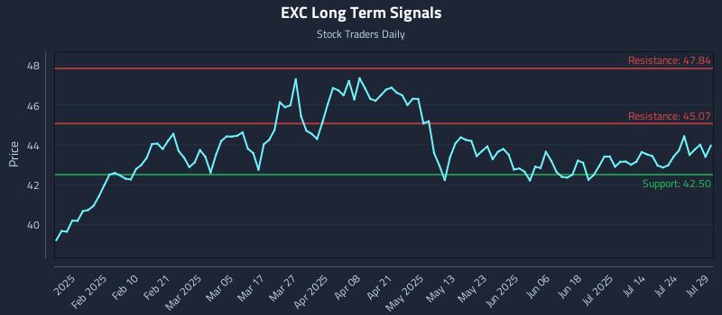 EXC Long Term Analysis for July 29 2025 EXC Long Term Analysis for July 29 2025