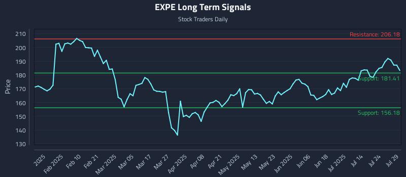 EXPE Long Term Analysis for July 29 2025 EXPE Long Term Analysis for July 29 2025