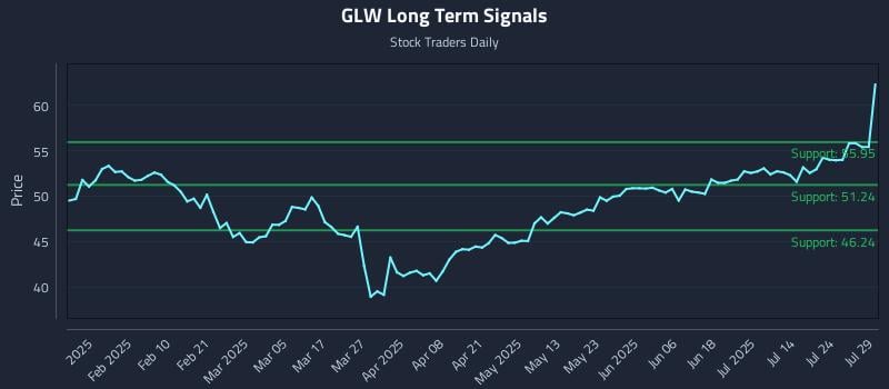 GLW Long Term Analysis for July 29 2025 GLW Long Term Analysis for July 29 2025