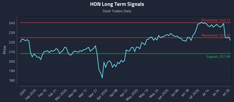 HON Long Term Analysis for July 29 2025