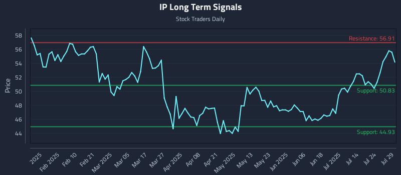 IP Long Term Analysis for July 29 2025 IP Long Term Analysis for July 29 2025