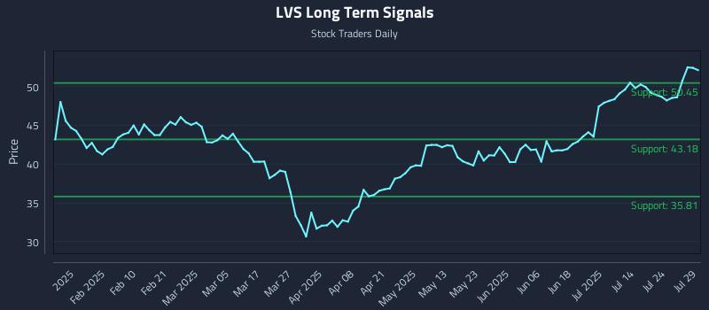 LVS Long Term Analysis for July 29 2025