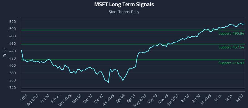MSFT Long Term Analysis for July 29 2025 MSFT Long Term Analysis for July 29 2025