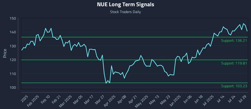 NUE Long Term Analysis for July 29 2025 NUE Long Term Analysis for July 29 2025