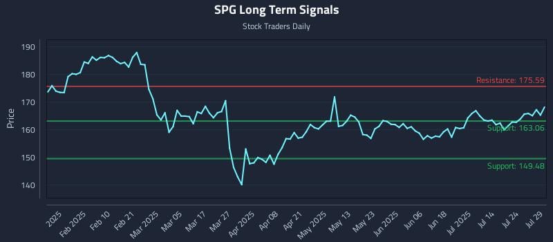SPG Long Term Analysis for July 29 2025 SPG Long Term Analysis for July 29 2025