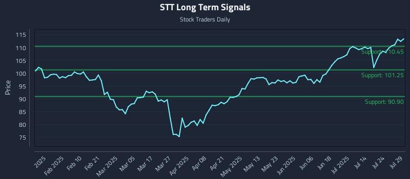 STT Long Term Analysis for July 29 2025
