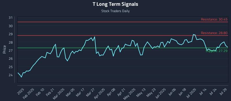 T Long Term Analysis for July 29 2025