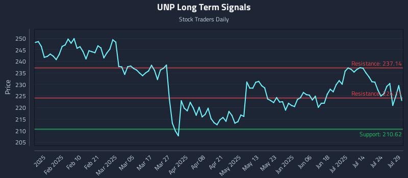 UNP Long Term Analysis for July 29 2025