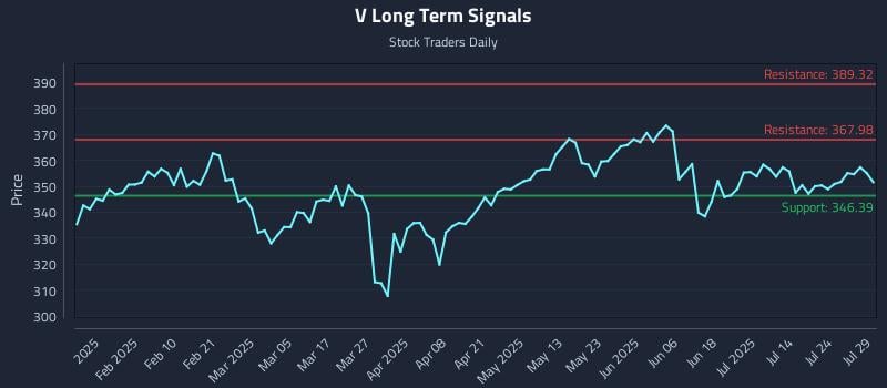 V Long Term Analysis for July 29 2025 V Long Term Analysis for July 29 2025