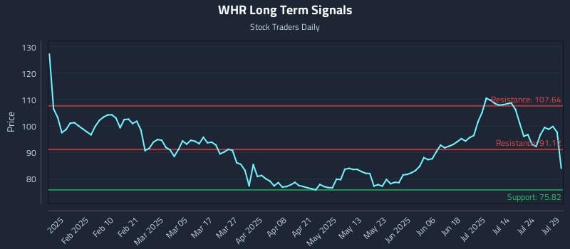 WHR Long Term Analysis for July 29 2025