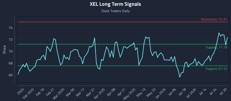 XEL Long Term Analysis for July 29 2025 XEL Long Term Analysis for July 29 2025
