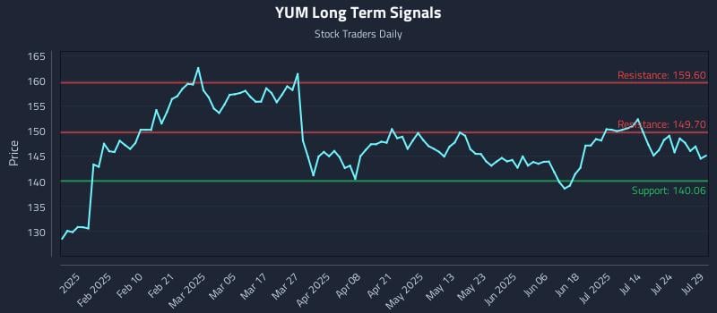 YUM Long Term Analysis for July 29 2025 YUM Long Term Analysis for July 29 2025