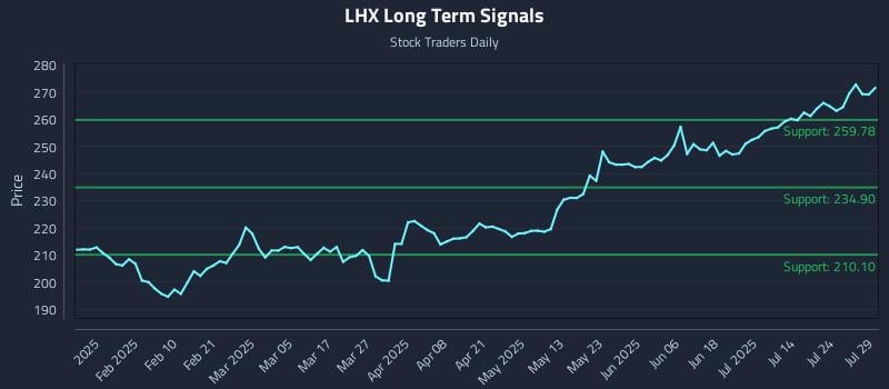 LHX Long Term Analysis for July 29 2025