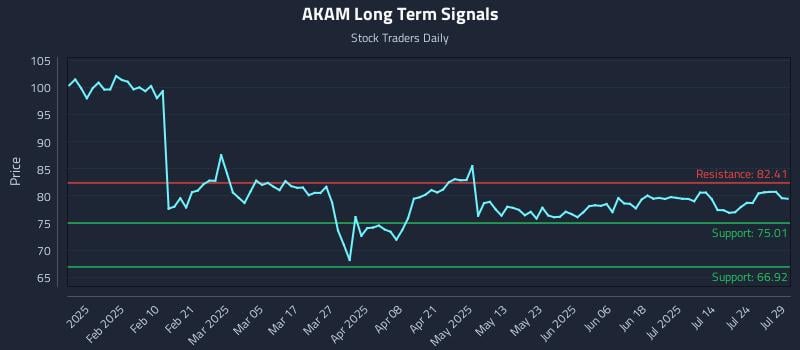 AKAM Long Term Analysis for July 29 2025 AKAM Long Term Analysis for July 29 2025