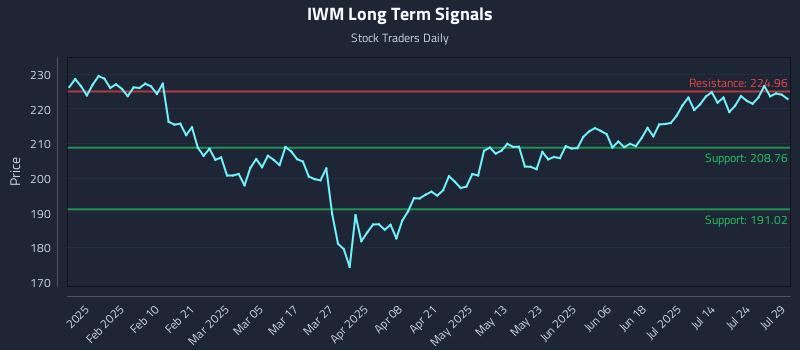 IWM Long Term Analysis for July 29 2025 IWM Long Term Analysis for July 29 2025
