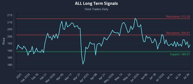 ALL Long Term Analysis for July 29 2025 ALL Long Term Analysis for July 29 2025