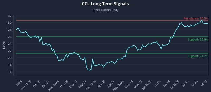 CCL Long Term Analysis for July 29 2025