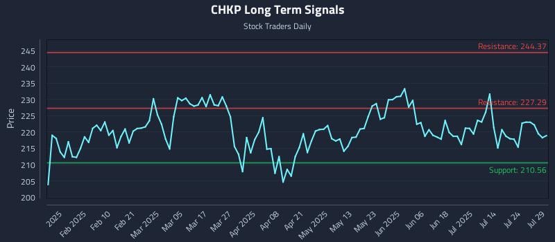 CHKP Long Term Analysis for July 29 2025 CHKP Long Term Analysis for July 29 2025
