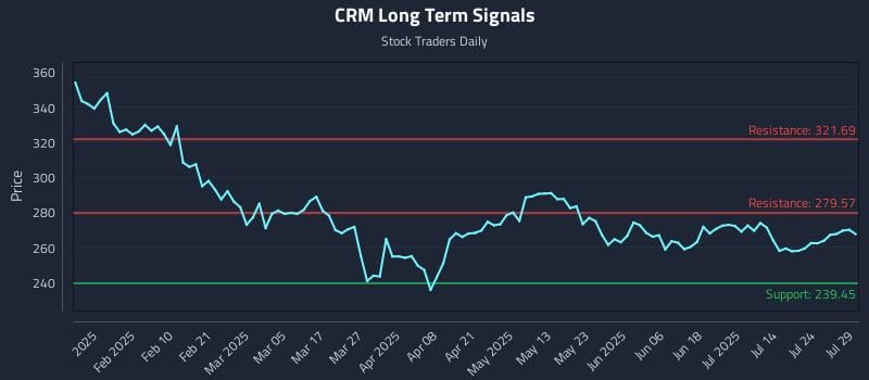 CRM Long Term Analysis for July 29 2025