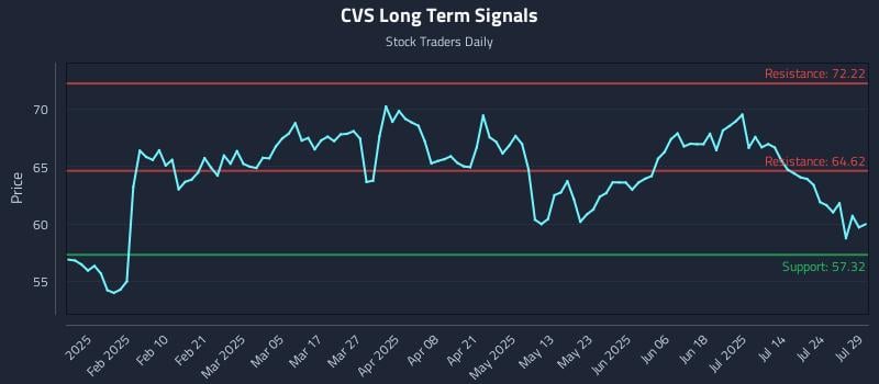 CVS Long Term Analysis for July 29 2025