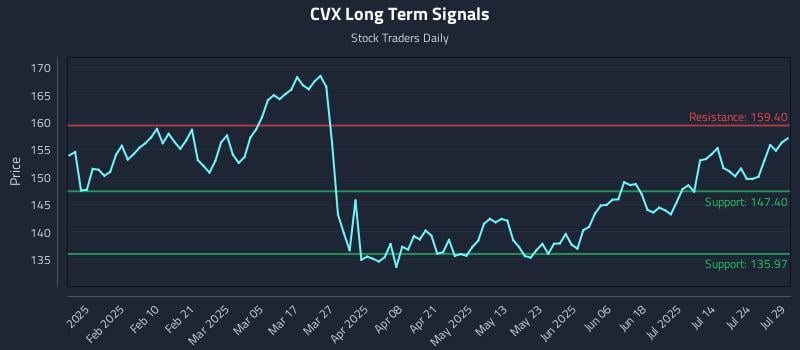 CVX Long Term Analysis for July 29 2025
