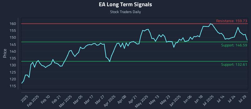 EA Long Term Analysis for July 29 2025 EA Long Term Analysis for July 29 2025