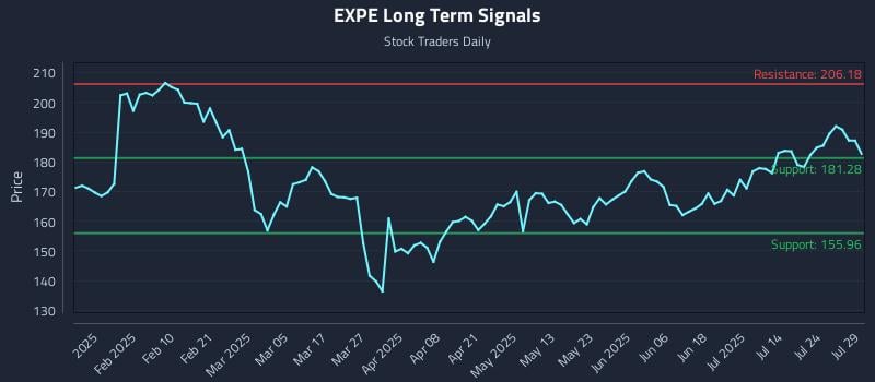 EXPE Long Term Analysis for July 29 2025 EXPE Long Term Analysis for July 29 2025