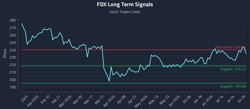 FDX Long Term Analysis for July 29 2025 FDX Long Term Analysis for July 29 2025